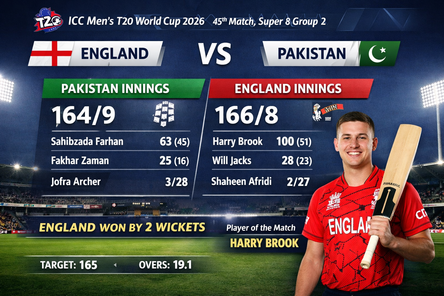 England vs Pakistan Full Scorecard Both Innings – 45th Match, Super 8 Group 2 | ICC Men’s T20 World Cup 2026